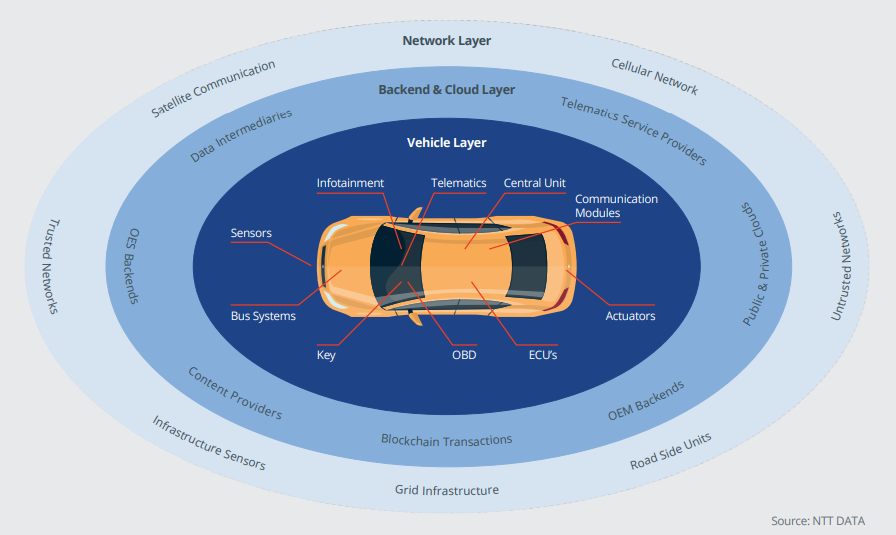 NTT Security graphic showing layers of the connected car security system