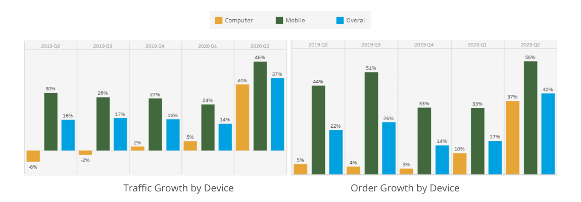 Salesforce bar graph of e-commerce traffic growth