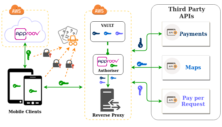 When to use the Approov Serverless Reverse Proxy in the AWS API Gateway?