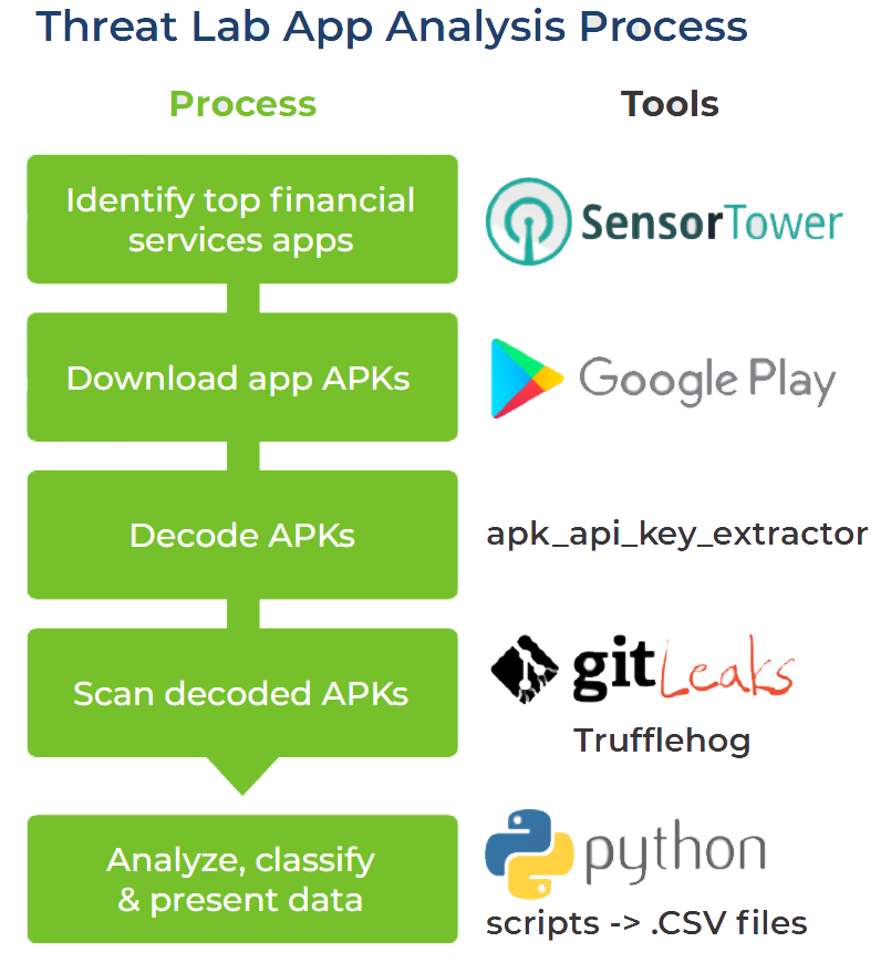 Threat Lab App analysis Process